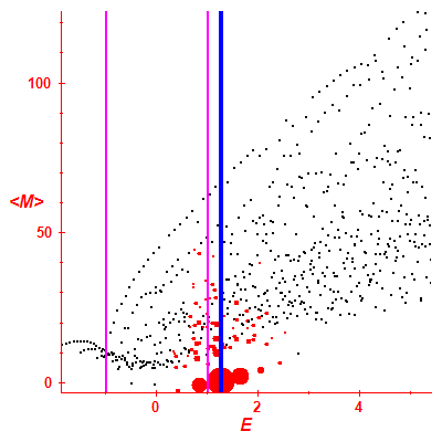 Peres lattice <M>